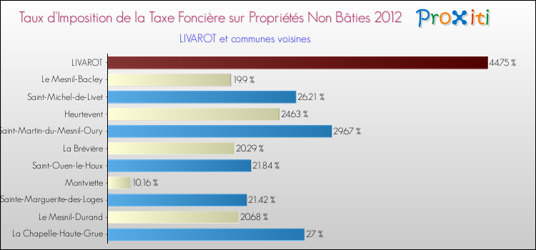 Taux d'imposition de la taxe foncière sur les immeubles et terrains non batis 2012 pour LIVAROT et les communes proches Comparaison des taux d'imposition de la taxe foncière sur les immeubles et terrains non batis 2012 pour LIVAROT et les communes voisines
