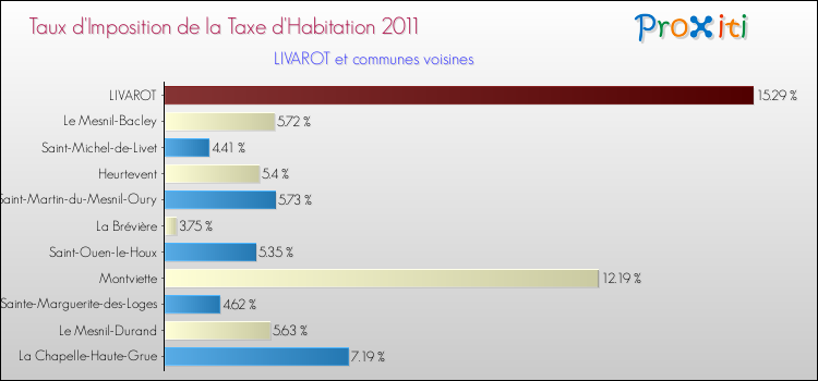 Taux d'imposition de la taxe d'habitation 2011 pour LIVAROT et les communes proches Comparaison des taux d'imposition de la taxe d'habitation 2011 pour LIVAROT et les communes voisines