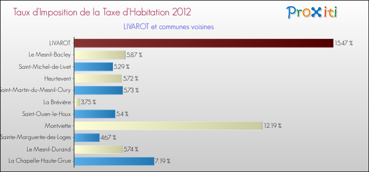Taux d'imposition de la taxe d'habitation 2012 pour LIVAROT et les communes proches Comparaison des taux d'imposition de la taxe d'habitation 2012 pour LIVAROT et les communes voisines