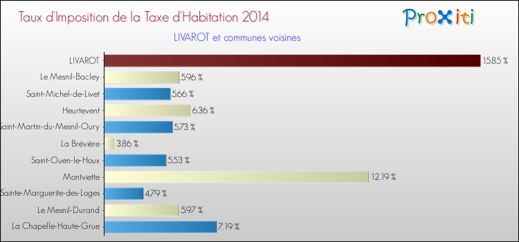 Taux d'imposition de la taxe d'habitation 2014 pour LIVAROT et les communes proches Comparaison des taux d'imposition de la taxe d'habitation 2014 pour LIVAROT et les communes voisines