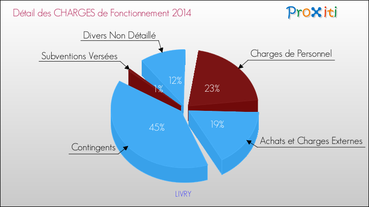 Décomposition des Charges de Fonctionnement 2014 de la commune de LIVRY Charges de Fonctionnement 2014 pour la commune de LIVRY