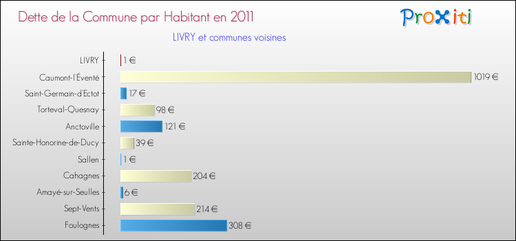 Dette par habitant de la commune en 2011 pour LIVRY et les communes proches Comparaison de la dette par habitant de la commune en 2011 pour LIVRY et les communes voisines