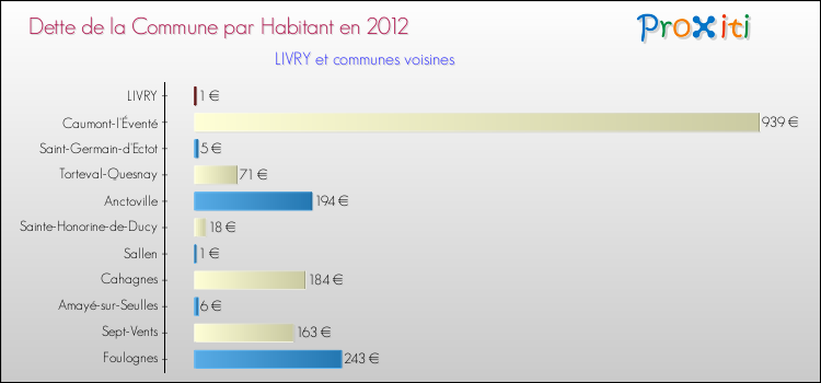 Dette par habitant de la commune en 2012 pour LIVRY et les communes proches Comparaison de la dette par habitant de la commune en 2012 pour LIVRY et les communes voisines