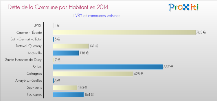 Dette par habitant de la commune en 2014 pour LIVRY et les communes proches Comparaison de la dette par habitant de la commune en 2014 pour LIVRY et les communes voisines