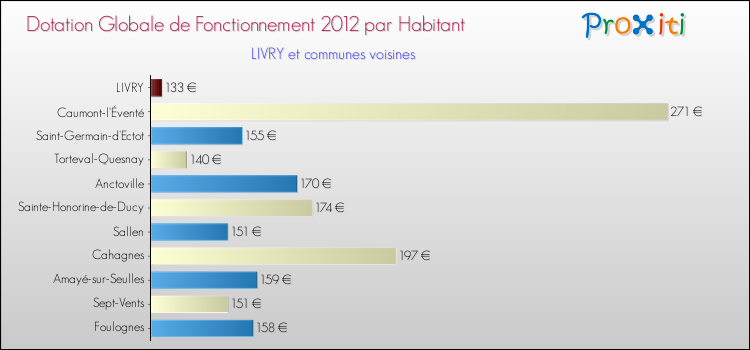 Montant des dotations globales de fonctionnement DGF par Habitant pour LIVRY et les communes proches Comparaison des des dotations globales de fonctionnement DGF par habitant pour LIVRY et les communes voisines