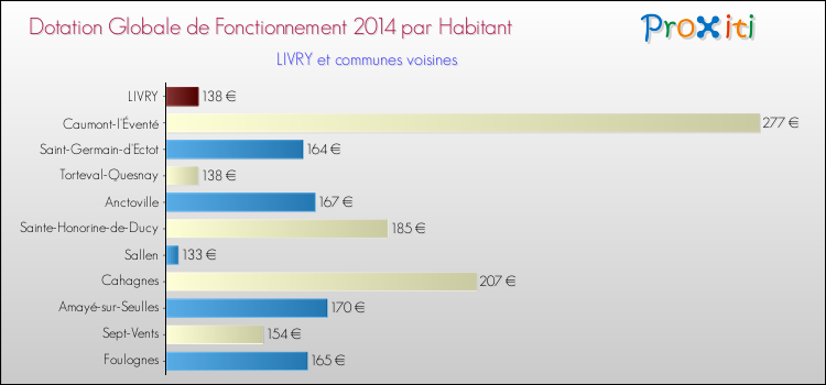 Montant des dotations globales de fonctionnement DGF par Habitant pour LIVRY et les communes proches en 2014. Comparaison des des dotations globales de fonctionnement DGF par habitant pour LIVRY et les communes voisines en 2014.
