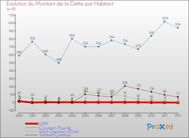 Evolution de la dette par habitant pour la commune de LIVRY et les communes proches de 2000 à 2012 Comparaison de la dette par habitant pour LIVRY et les communes voisines de 2000 à 2012