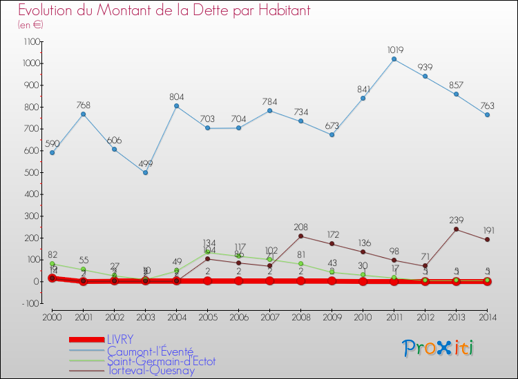 Evolution de la dette par habitant pour la commune de LIVRY et les communes proches de 2000 à 2014 Comparaison de la dette par habitant pour LIVRY et les communes voisines de 2000 à 2014
