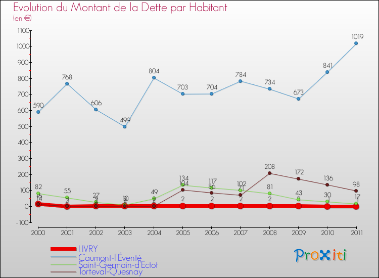 Evolution de la dette par habitant pour la commune de LIVRY et les communes proches Comparaison de la dette par habitant pour LIVRY et les communes voisines