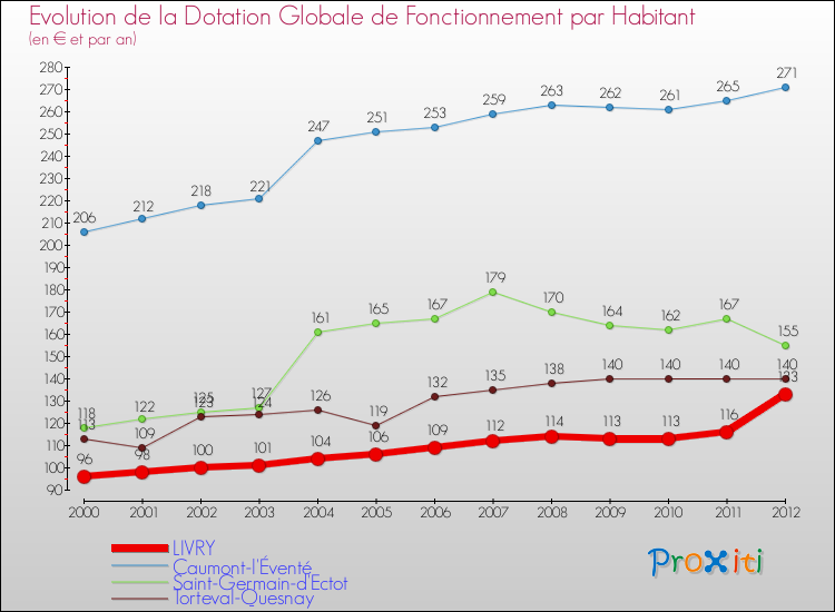 Evolution et montant de la dotation globale de fonctionnement par Habitant pour LIVRY et les communes proches Comparaison des dotations globales de fonctionnement par habitant pour LIVRY et les communes voisines