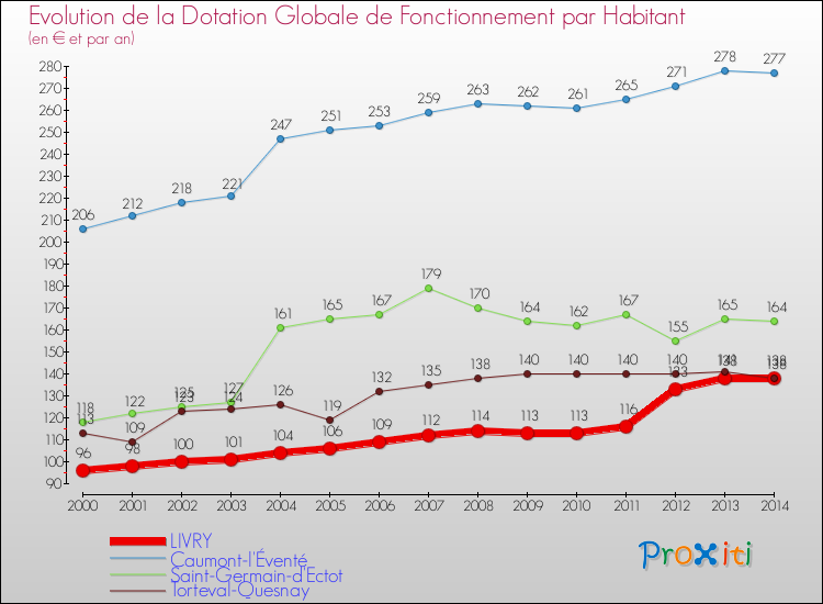 Evolution et montant de la dotation globale de fonctionnement par Habitant pour LIVRY et les communes proches de 2000 à 2014. Comparaison des dotations globales de fonctionnement par habitant pour LIVRY et les communes voisines de 2000 à 2014.