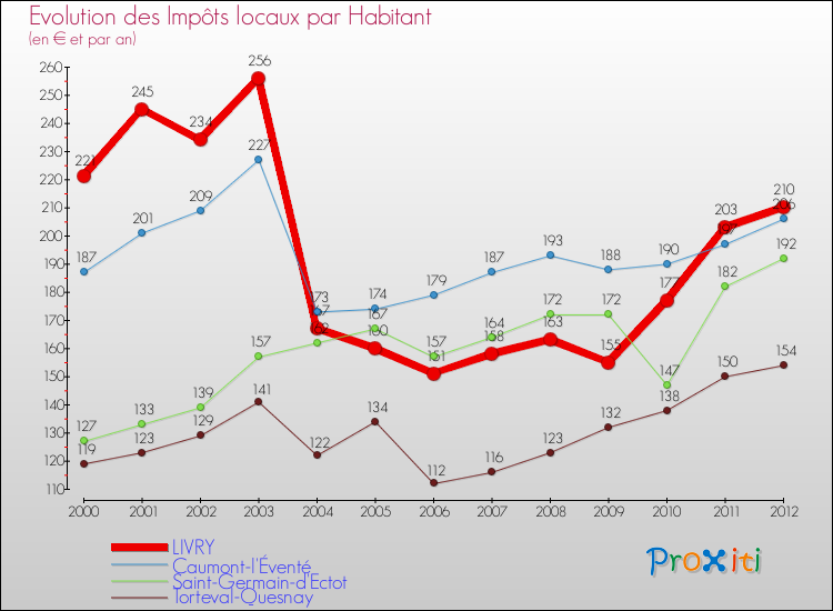 Evolution et montant des impôts locaux par Habitant pour LIVRY et les communes proches Comparaison des impôts locaux par habitant pour LIVRY et les communes voisines