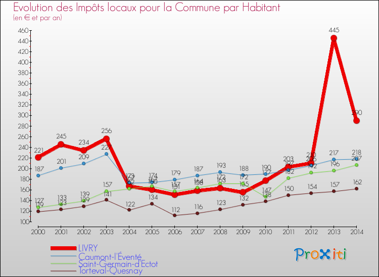 Evolution et montant des impôts locaux par Habitant pour LIVRY et les communes proches de 2000 à 2014 Comparaison des impôts locaux par habitant pour LIVRY et les communes voisines de 2000 à 2014