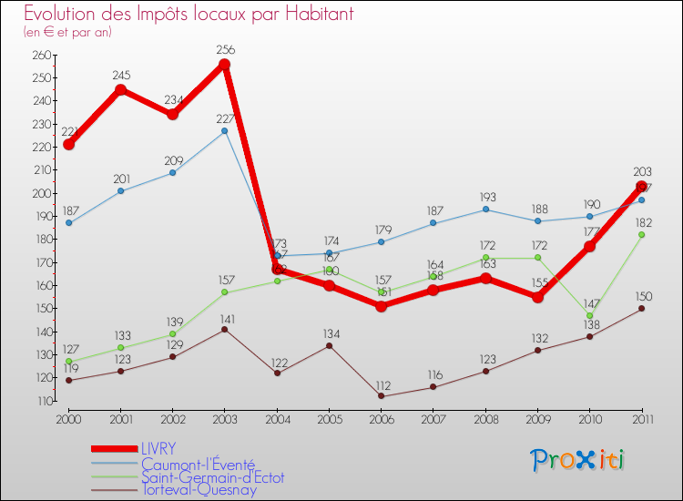 Evolution et montant des impôts locaux par Habitant pour LIVRY et les communes proches Comparaison des impôts locaux par habitant pour LIVRY et les communes voisines