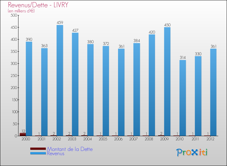Evolution comparée de la dette et des revenus pour la commune de LIVRY de 2000 à 2012 Comparaison de la dette et des revenus pour LIVRY de 2000 à 2012