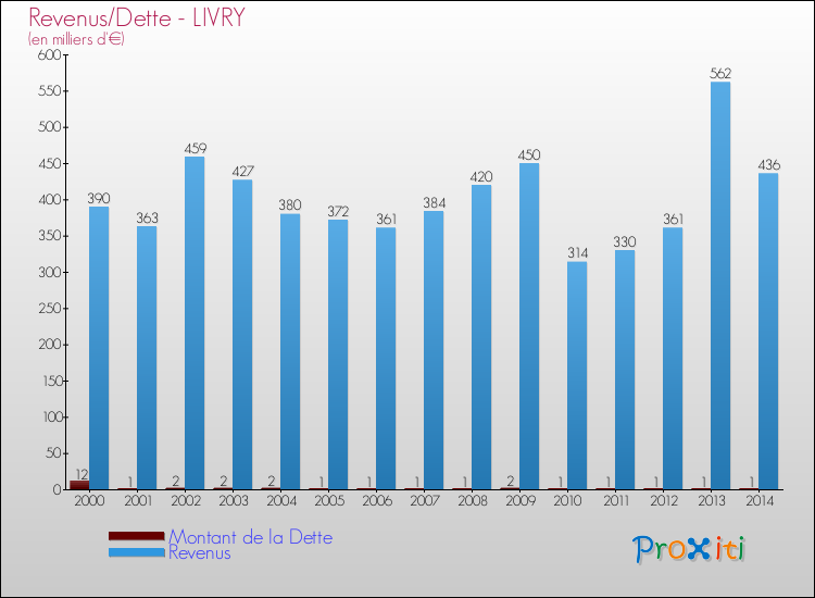 Evolution comparée de la dette et des revenus pour la commune de LIVRY de 2000 à 2014 Comparaison de la dette et des revenus pour LIVRY de 2000 à 2014