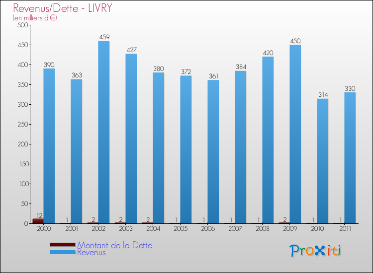 Evolution comparée de la dette et des revenus pour la commune de LIVRY de 2000 à 2011 Comparaison de la dette et des revenus pour LIVRY de 2000 à 2011
