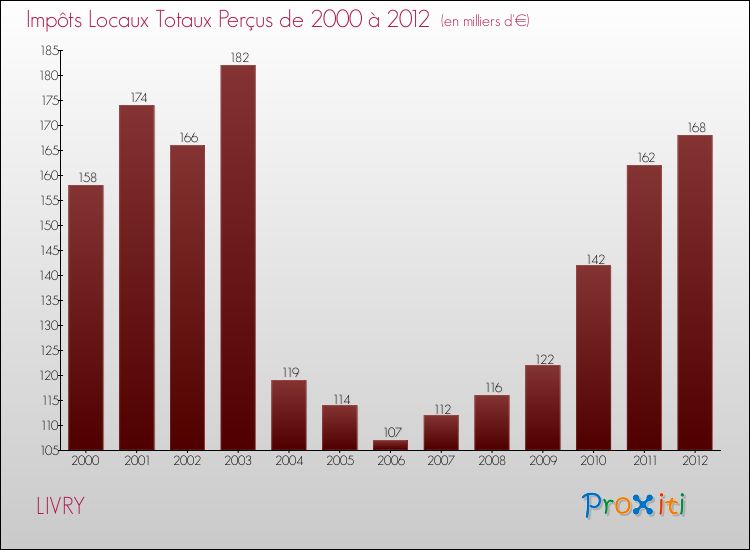 Evolution des Impôts Locaux pour la commune de LIVRY de 2000 à 2012 Evolution des Impôts Locaux pour LIVRY de 2000 à 2012