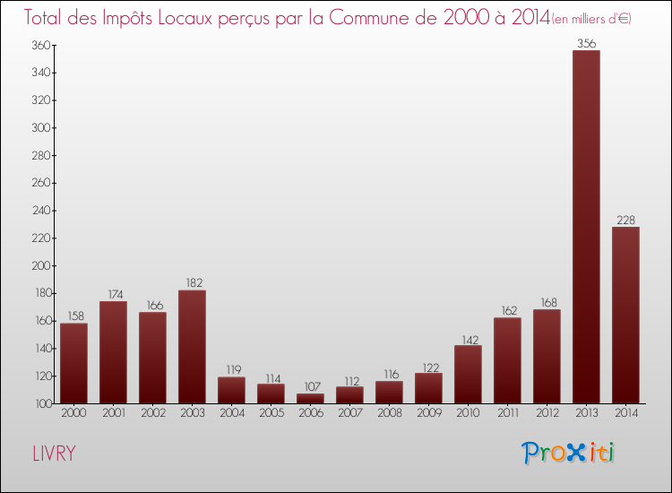 Evolution des Impôts Locaux pour la commune de LIVRY de 2000 à 2014 Evolution des Impôts Locaux pour LIVRY de 2000 à 2014