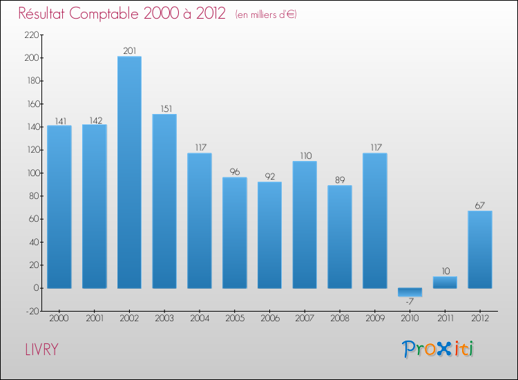 Evolution du résultat comptable pour la commune de LIVRY de 2000 à 2012 Evolution du résultat comptable pour LIVRY de 2000 à 2012