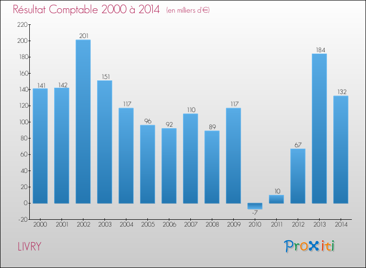 Evolution du résultat comptable pour la commune de LIVRY de 2000 à 2014 Evolution du résultat comptable pour LIVRY de 2000 à 2014