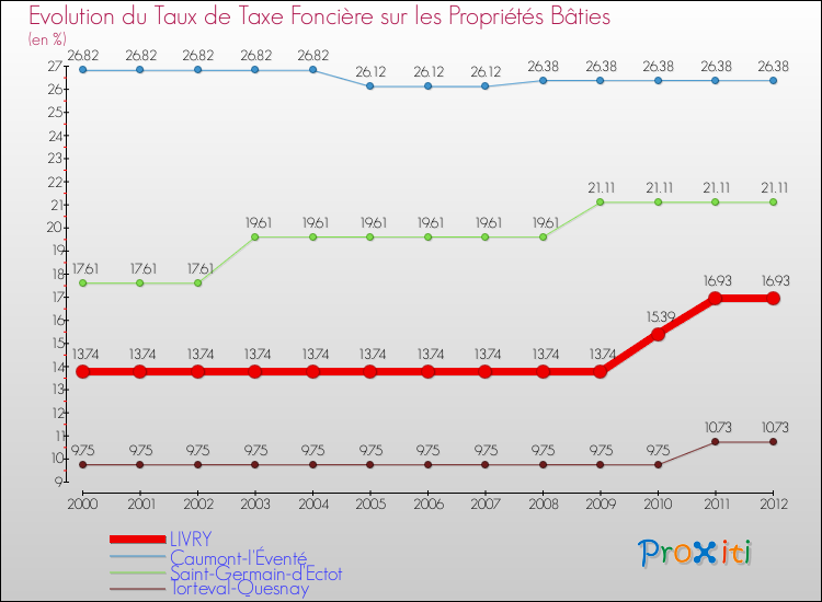Evolution du taux de la taxe foncière sur le bati pour LIVRY et les communes proches de 2000 à 2012 Comparaison des taux de taxe foncière sur le bati pour LIVRY et les communes voisines de 2000 à 2012