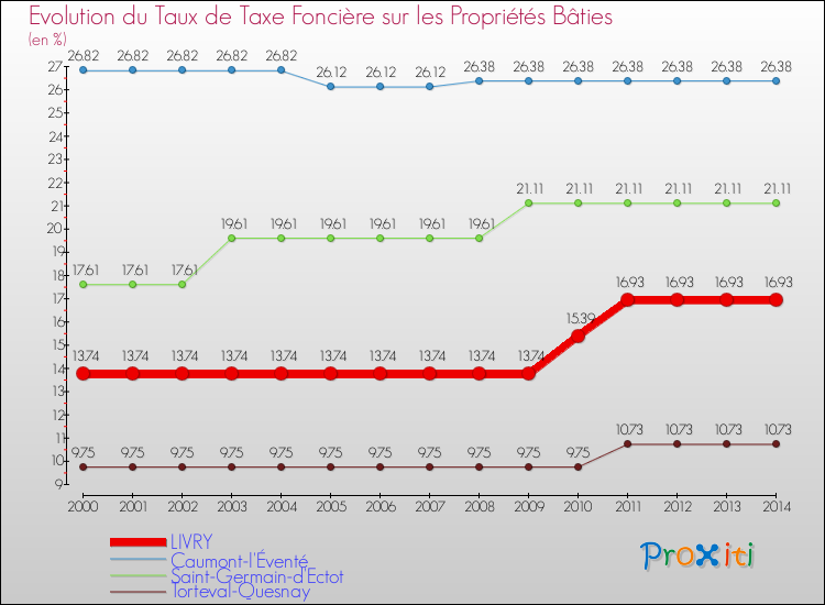 Evolution du taux de la taxe foncière sur le bati pour LIVRY et les communes proches de 2000 à 2014 Comparaison des taux de taxe foncière sur le bati pour LIVRY et les communes voisines de 2000 à 2014
