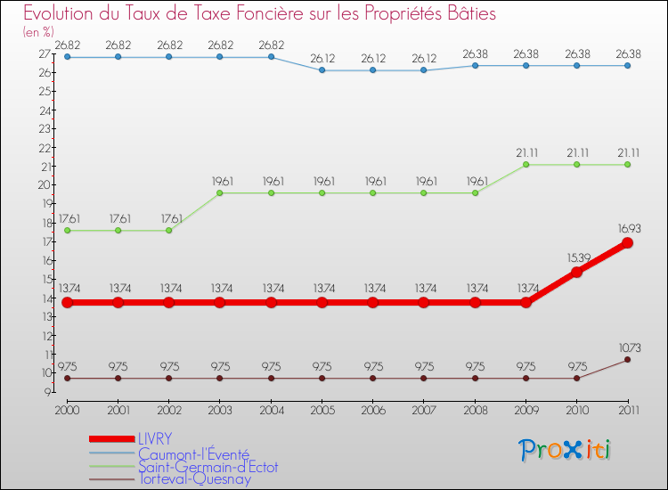Evolution du taux de la taxe foncière sur le bati pour LIVRY et les communes proches Comparaison des taux de taxe foncière sur le bati pour LIVRY et les communes voisines
