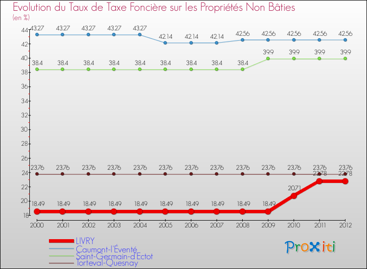 Evolution du taux de la taxe foncière sur les immeubles et terrains non batis pour LIVRY et les communes proches de 2000 à 2012 Comparaison des taux de la taxe foncière sur les immeubles et terrains non batis pour LIVRY et les communes voisines de 2000 à 2012