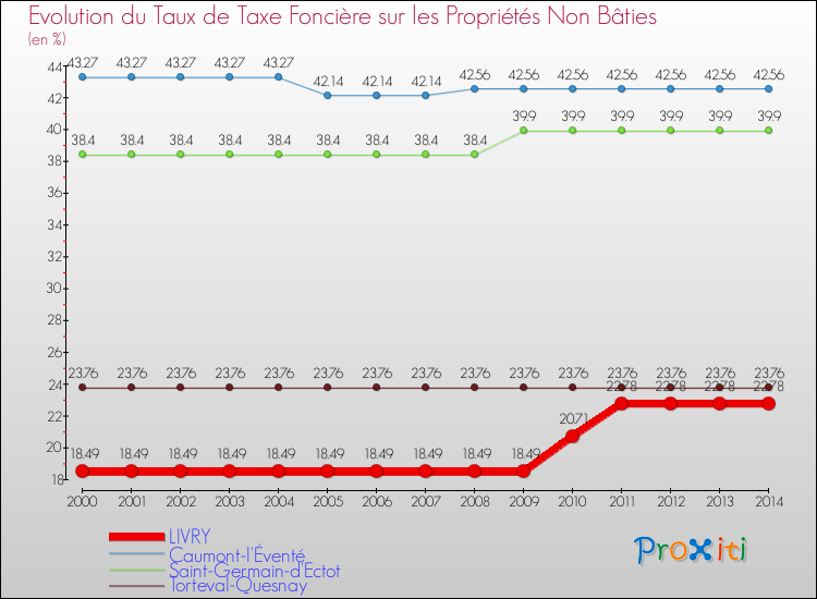 Evolution du taux de la taxe foncière sur les immeubles et terrains non batis pour LIVRY et les communes proches de 2000 à 2014 Comparaison des taux de la taxe foncière sur les immeubles et terrains non batis pour LIVRY et les communes voisines de 2000 à 2014