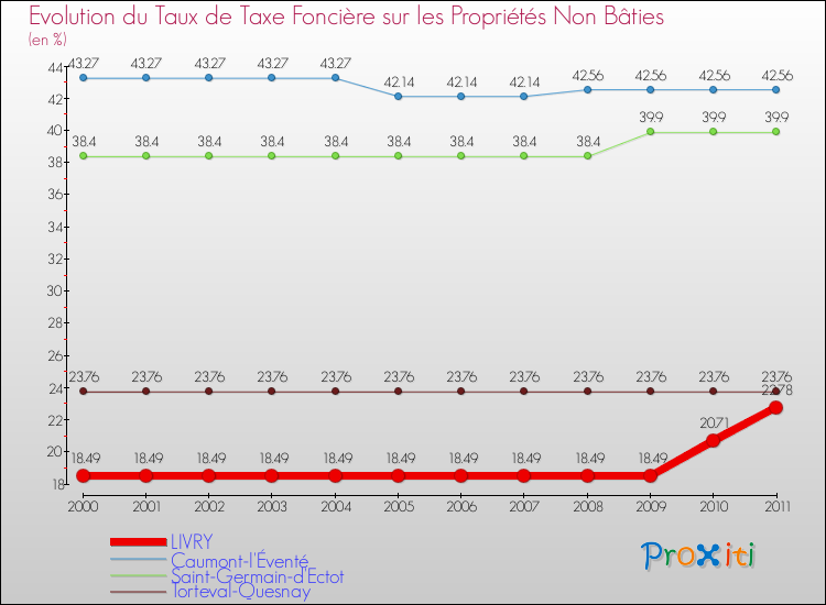 Evolution du taux de la taxe foncière sur les immeubles et terrains non batis pour LIVRY et les communes proches Comparaison des taux de la taxe foncière sur les immeubles et terrains non batis pour LIVRY et les communes voisines