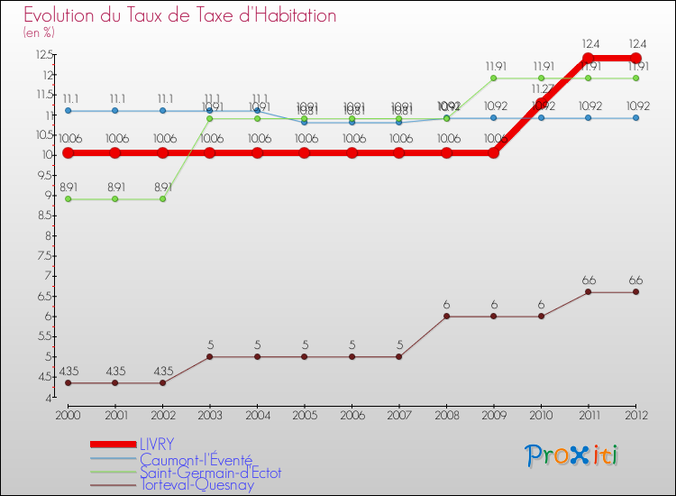 Evolution du taux de la taxe d'habitation pour LIVRY et les communes proches Comparaison des taux de la taxe d'habitation pour LIVRY et les communes voisines