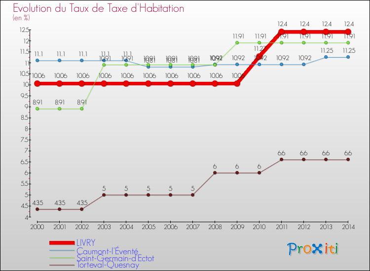 Evolution du taux de la taxe d'habitation pour LIVRY et les communes proches de 2000 à 2014 Comparaison des taux de la taxe d'habitation pour LIVRY et les communes voisines de 2000 à 2014