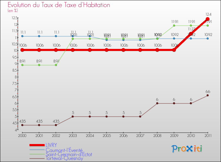 Evolution du taux de la taxe d'habitation pour LIVRY et les communes proches Comparaison des taux de la taxe d'habitation pour LIVRY et les communes voisines