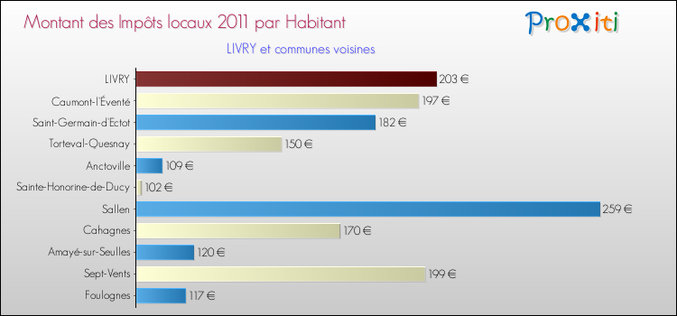 Montant des impôts locaux par Habitant pour LIVRY et les communes proches Comparaison des impôts locaux par habitant pour LIVRY et les communes voisines