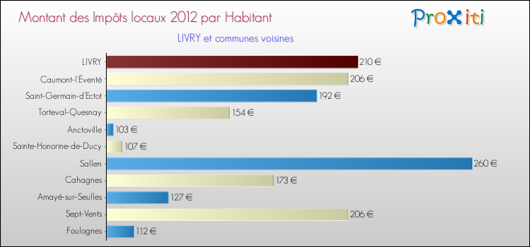 Montant des impôts locaux par Habitant pour LIVRY et les communes proches Comparaison des impôts locaux par habitant pour LIVRY et les communes voisines