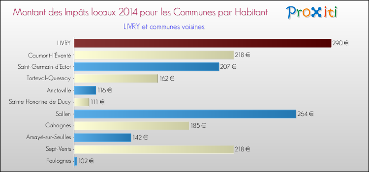 Montant des impôts locaux par Habitant pour LIVRY et les communes proches en 2014 Comparaison des impôts locaux par habitant pour LIVRY et les communes voisines en 2014