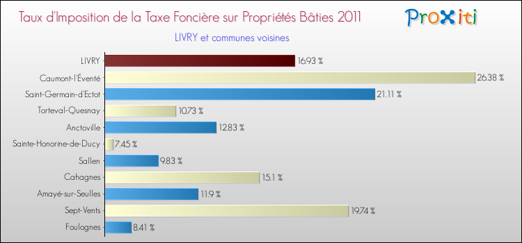 Taux d'imposition de la taxe foncière sur le bati 2011 pour LIVRY et les communes proches Comparaison des taux d'imposition de la taxe foncière sur le bati 2011 pour LIVRY et les communes voisines