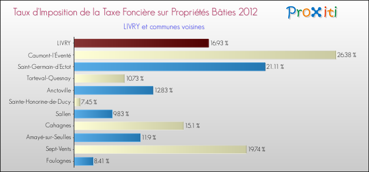 Taux d'imposition de la taxe foncière sur le bati 2012 pour LIVRY et les communes proches Comparaison des taux d'imposition de la taxe foncière sur le bati 2012 pour LIVRY et les communes voisines