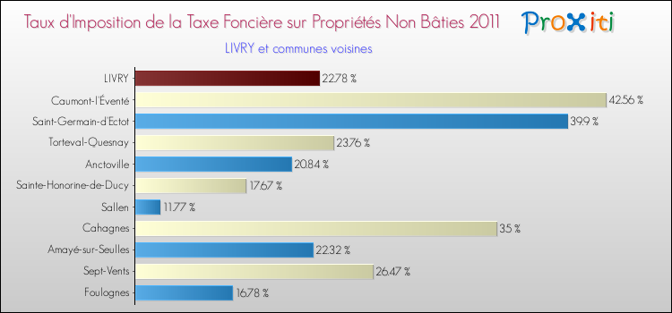 Taux d'imposition de la taxe foncière sur les immeubles et terrains non batis 2011 pour LIVRY et les communes proches Comparaison des taux d'imposition de la taxe foncière sur les immeubles et terrains non batis 2011 pour LIVRY et les communes voisines