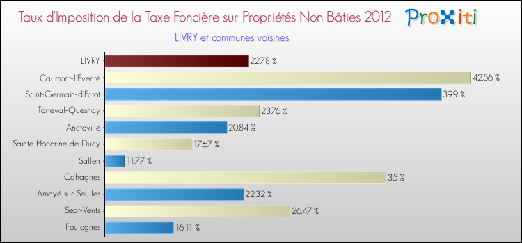 Taux d'imposition de la taxe foncière sur les immeubles et terrains non batis 2012 pour LIVRY et les communes proches Comparaison des taux d'imposition de la taxe foncière sur les immeubles et terrains non batis 2012 pour LIVRY et les communes voisines