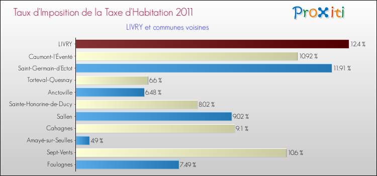 Taux d'imposition de la taxe d'habitation 2011 pour LIVRY et les communes proches Comparaison des taux d'imposition de la taxe d'habitation 2011 pour LIVRY et les communes voisines