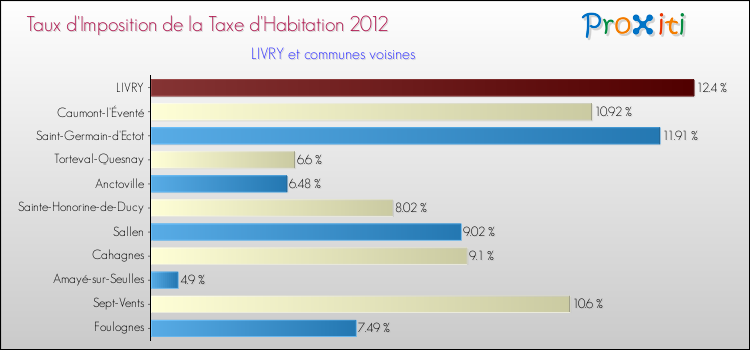 Taux d'imposition de la taxe d'habitation 2012 pour LIVRY et les communes proches Comparaison des taux d'imposition de la taxe d'habitation 2012 pour LIVRY et les communes voisines