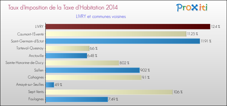Taux d'imposition de la taxe d'habitation 2014 pour LIVRY et les communes proches Comparaison des taux d'imposition de la taxe d'habitation 2014 pour LIVRY et les communes voisines