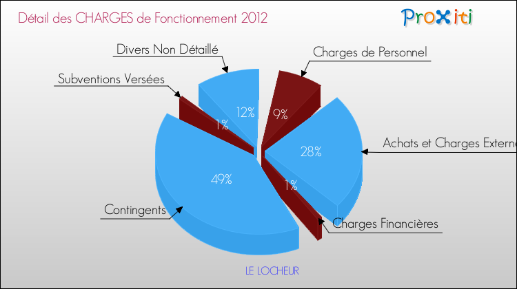 Décomposition des Charges de Fonctionnement 2012 de la commune de LE LOCHEUR Charges de Fonctionnement 2012 pour la commune de LE LOCHEUR
