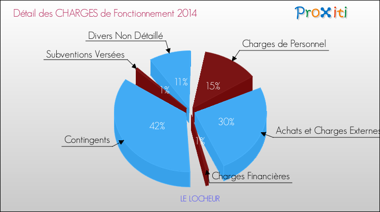 Décomposition des Charges de Fonctionnement 2014 de la commune de LE LOCHEUR Charges de Fonctionnement 2014 pour la commune de LE LOCHEUR
