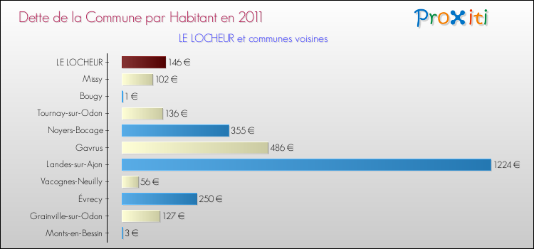 Dette par habitant de la commune en 2011 pour LE LOCHEUR et les communes proches Comparaison de la dette par habitant de la commune en 2011 pour LE LOCHEUR et les communes voisines