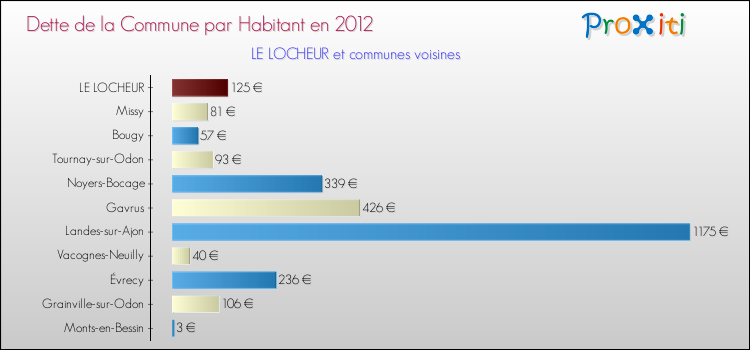Dette par habitant de la commune en 2012 pour LE LOCHEUR et les communes proches Comparaison de la dette par habitant de la commune en 2012 pour LE LOCHEUR et les communes voisines