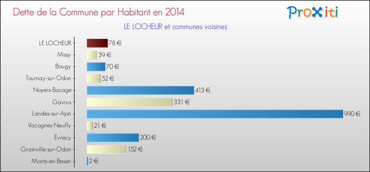 Dette par habitant de la commune en 2014 pour LE LOCHEUR et les communes proches Comparaison de la dette par habitant de la commune en 2014 pour LE LOCHEUR et les communes voisines