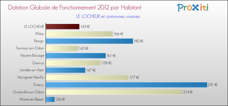 Montant des dotations globales de fonctionnement DGF par Habitant pour LE LOCHEUR et les communes proches Comparaison des des dotations globales de fonctionnement DGF par habitant pour LE LOCHEUR et les communes voisines
